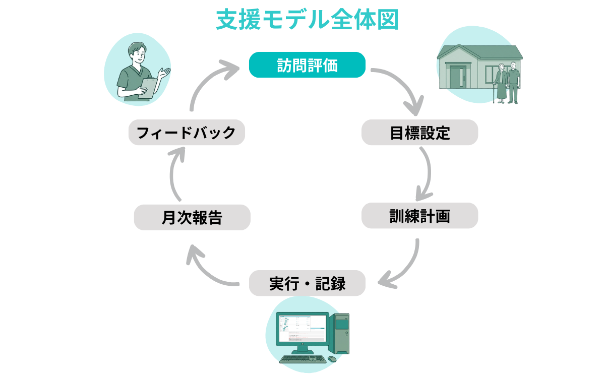 PTmateの支援サイクル